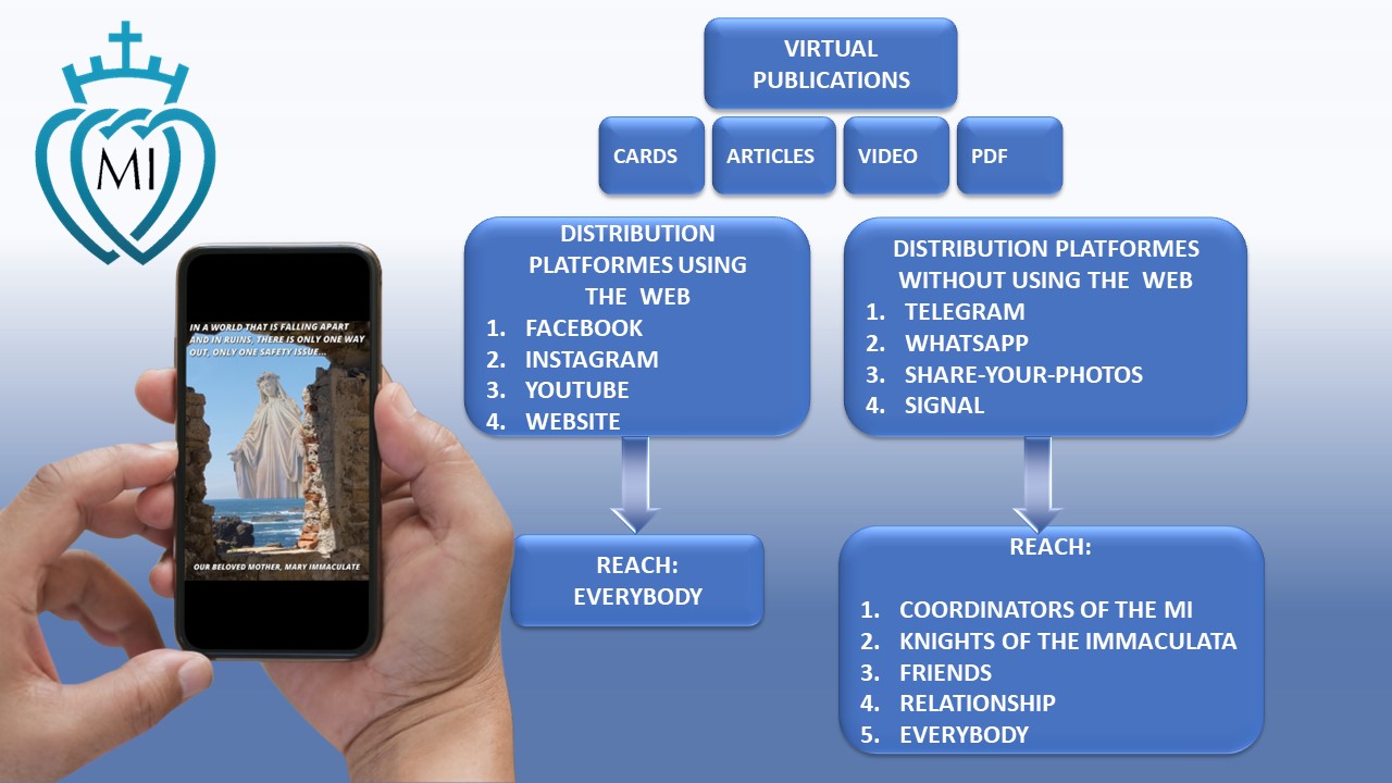 Understand better the organization of the M.I. 3 MI APOSTOLAT NETWORK ONLINE 2